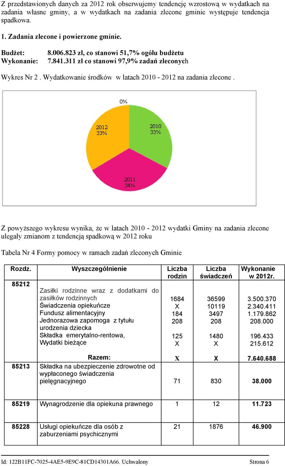 Zpowyższegowykresuwynika,żewlatach21212wydatkiGminynazadaniazlecone ulegałyzmianomztendencjąspadkowąw212roku TabelaNr4FormypomocywramachzadańzleconychGminie Rozdz.