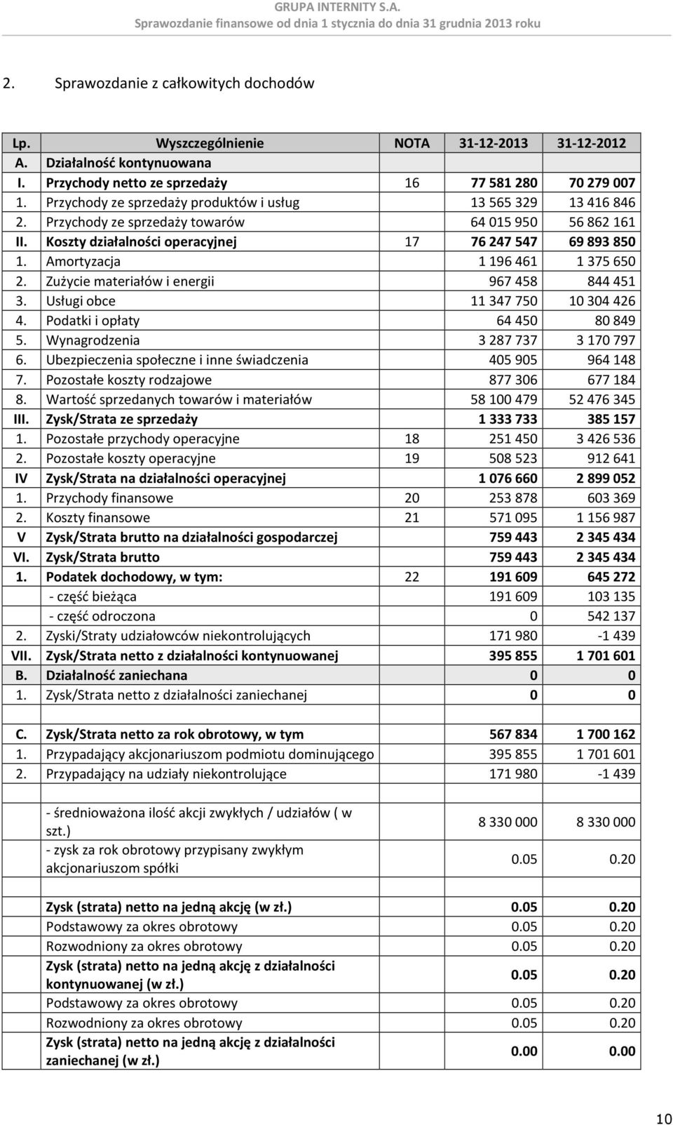 Amortyzacja 1 196 461 1 375 650 2. Zużycie materiałów i energii 967 458 844 451 3. Usługi obce 11 347 750 10 304 426 4. Podatki i opłaty 64 450 80 849 5. Wynagrodzenia 3 287 737 3 170 797 6.