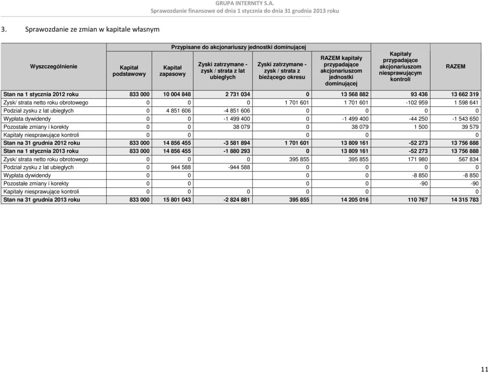 stycznia 2012 roku 833 000 10 004 848 2 731 034 0 13 568 882 93 436 13 662 319 Zysk/ strata netto roku obrotowego 0 0 0 1 701 601 1 701 601-102 959 1 598 641 Podział zysku z lat ubiegłych 0 4 851