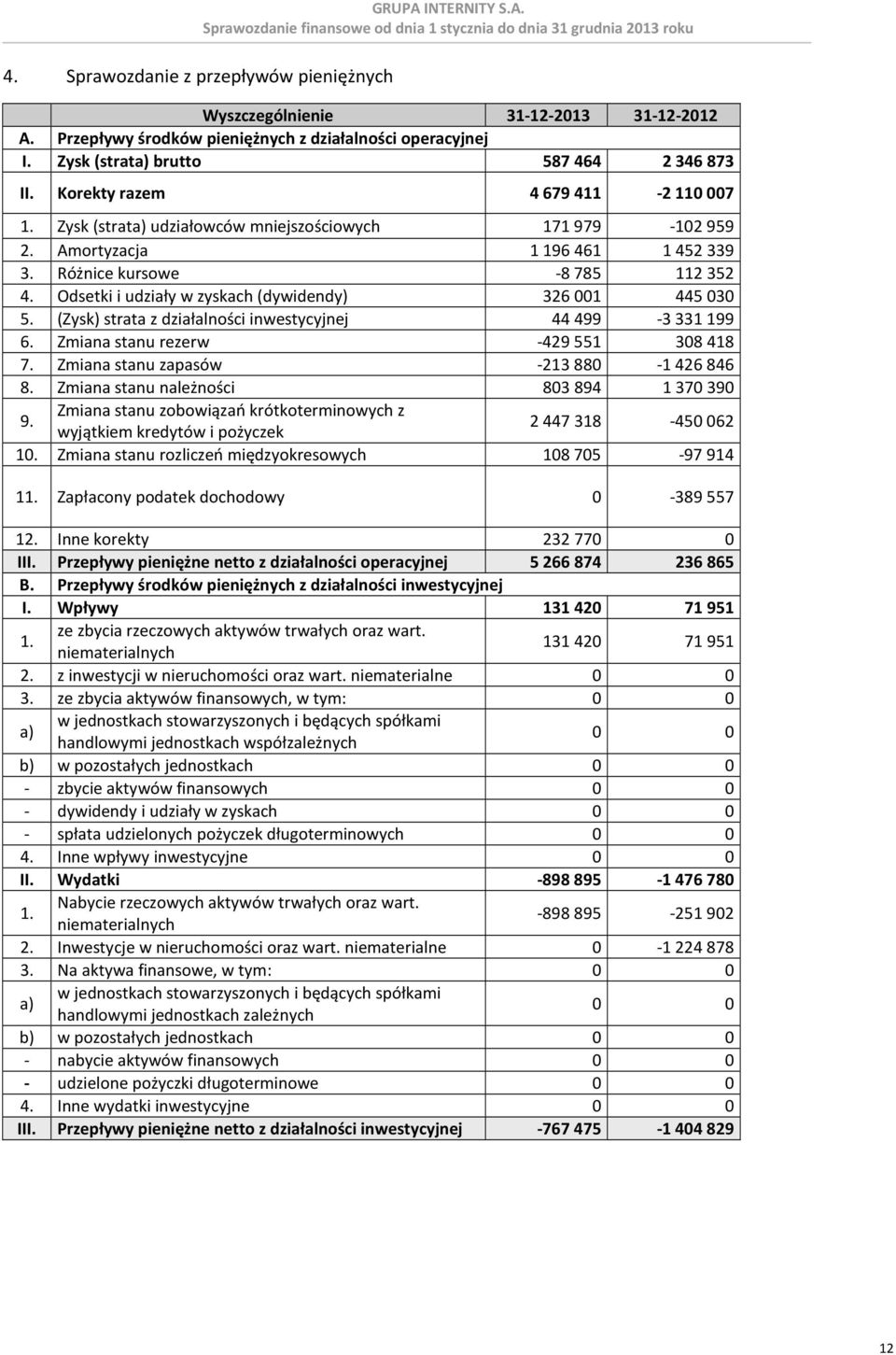 Różnice kursowe -8 785 112 352 4. Odsetki i udziały w zyskach (dywidendy) 326 001 445 030 5. (Zysk) strata z działalności inwestycyjnej 44 499-3 331 199 6. Zmiana stanu rezerw -429 551 308 418 7.