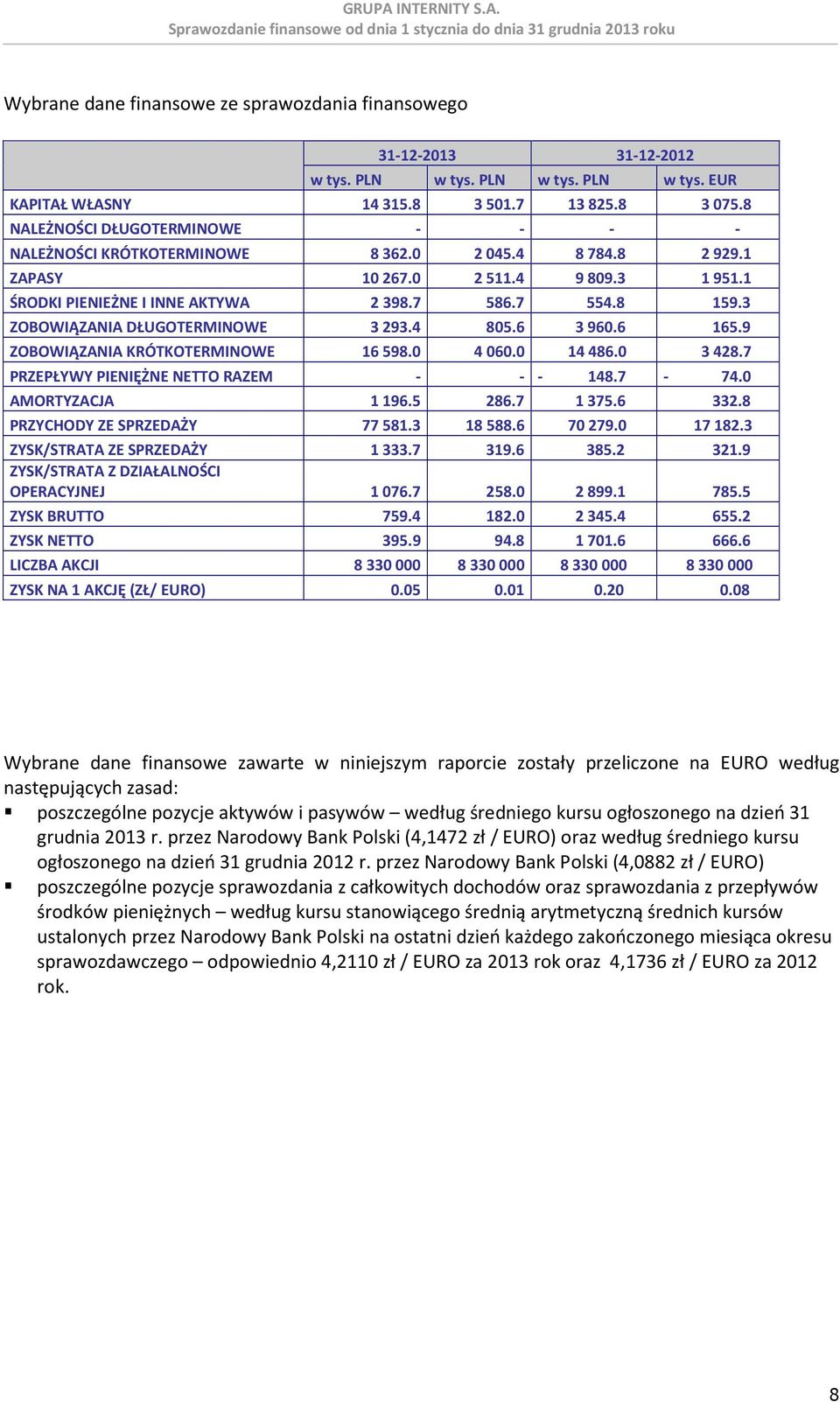 3 ZOBOWIĄZANIA DŁUGOTERMINOWE 3 293.4 805.6 3 960.6 165.9 ZOBOWIĄZANIA KRÓTKOTERMINOWE 16 598.0 4 060.0 14 486.0 3 428.7 PRZEPŁYWY PIENIĘŻNE NETTO RAZEM - - - 148.7-74.0 AMORTYZACJA 1 196.5 286.