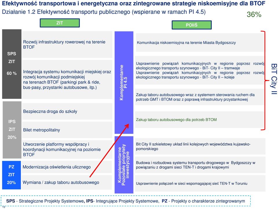 podmiejskiej na terenach BTOF (parkingi park & ride, bus-pasy, przystanki autobusowe, itp.) Komplementarne PI 4.