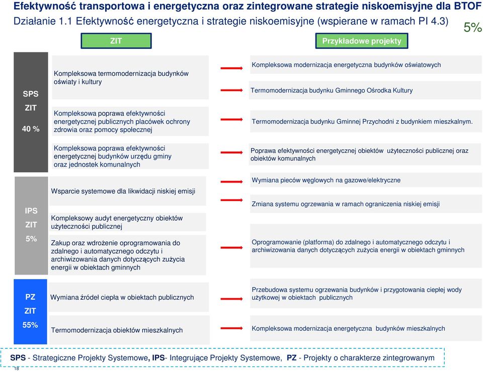 Kompleksowa modernizacja energetyczna budynków oświatowych Termomodernizacja budynku Gminnego Ośrodka Kultury Termomodernizacja budynku Gminnej Przychodni z budynkiem mieszkalnym.