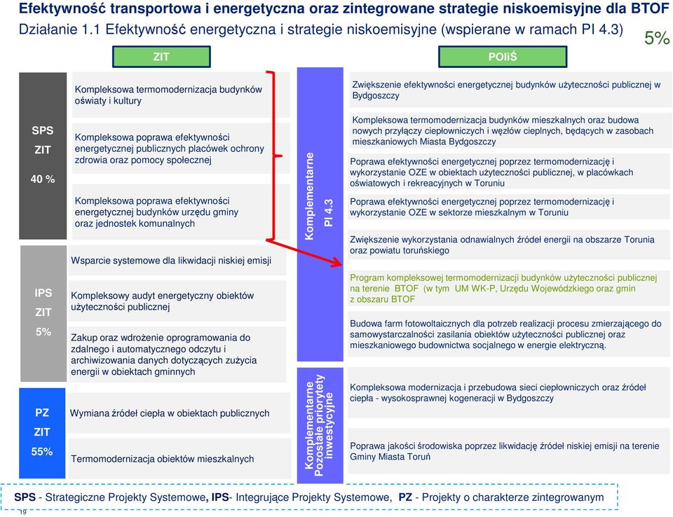 energetycznej publicznych placówek ochrony zdrowia oraz pomocy społecznej Kompleksowa poprawa efektywności energetycznej budynków urzędu gminy oraz jednostek komunalnych Wsparcie systemowe dla