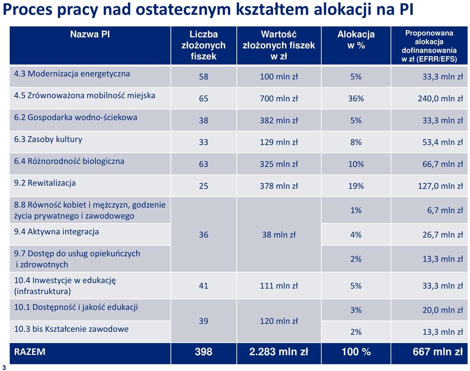 3 Zasoby kultury 33 129 mln zł 8% 53,4 mln zł 6.4 Różnorodność biologiczna 63 325 mln zł 10% 66,7 mln zł 9.2 Rewitalizacja 25 378 mln zł 19% 127,0 mln zł 8.