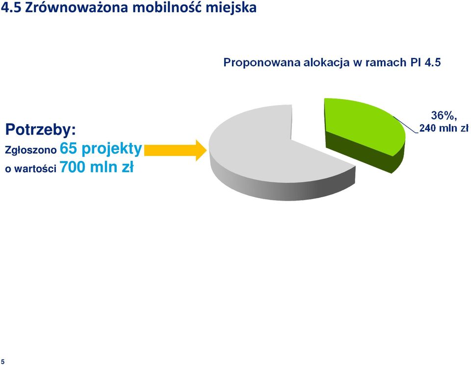 Potrzeby: Zgłoszono 65