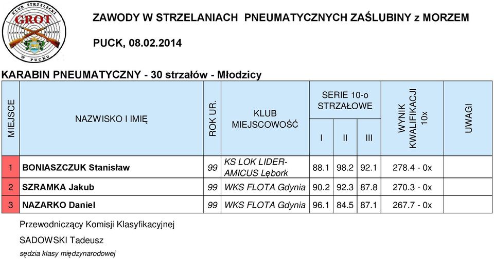 1 278.4-0x 2 SZRAMKA Jakub 99 90.2 92.3 87.