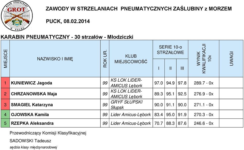 0 91.1 90.0 271.1-0x 4 OJOWSKA Kamila 99 Lider Amicus-Lębork 83.4.0 91.9 270.