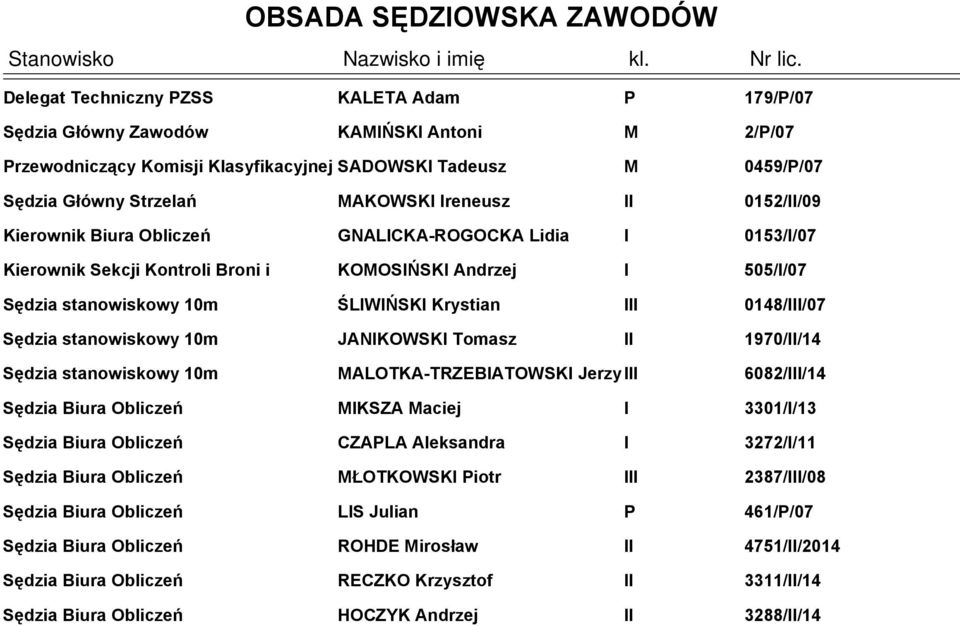 0153//07 Kierownik Sekcji Kontroli Broni i KOMOSŃSK Andrzej 505//07 Sędzia stanowiskowy 10m ŚLWŃSK Krystian 0148//07 Sędzia stanowiskowy 10m JANKOWSK Tomasz 10//14 Sędzia stanowiskowy 10m