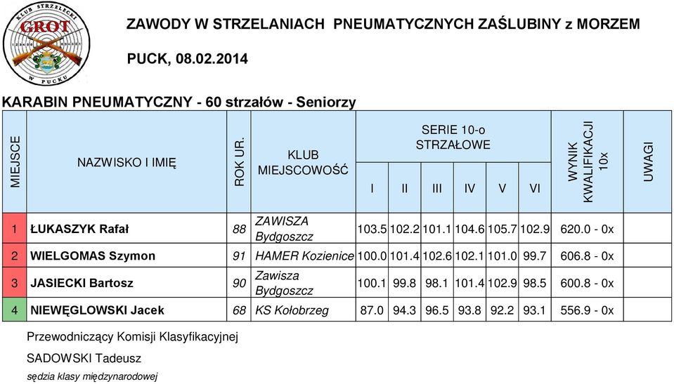 0 101.4 102.6 102.1 101.0 99.7 606.8-0x Zawisza 3 JASECK Bartosz 90 100.1 99.8.1 101.4 102.9.5 600.