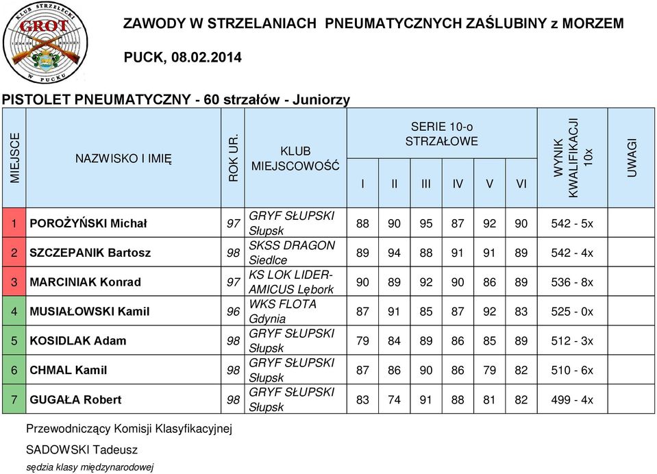 89 536-8x 4 MUSAŁOWSK Kamil 87 91 85 87 92 83 525-0x 5 KOSDLAK Adam 79 84 89 86 85 89