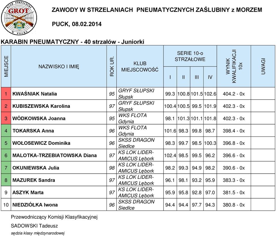 3-0x 4 TOKARSKA Anna 101.6.3 99.8.7 3.4-0x 5 WOŁOSEWCZ Dominika.3 99.7.5 100.3 3.8-0x 6 MALOTKA-TRZEBATOWSKA Diana 102.4.5 99.