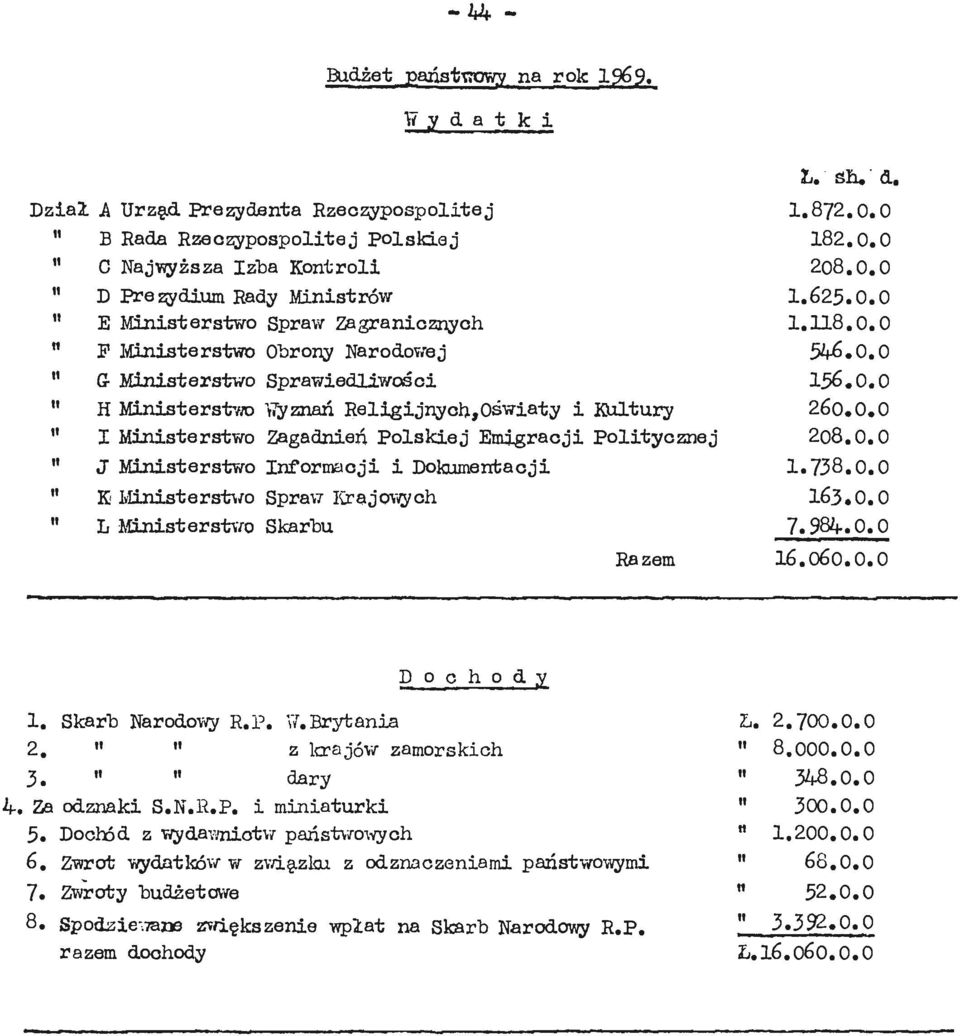 0.0 tt J Ministerstwo Informacji i Dokumentacji 1.738.0.0 11 K Ministerstwo Spraw Krajowych 163*0.0 11 L Ministerstwo Skarbu 7.984.0.0 Razem 16.060.0.0 Dochody 1. Skarb Narodowy R.P. Yf. Brytania 2.