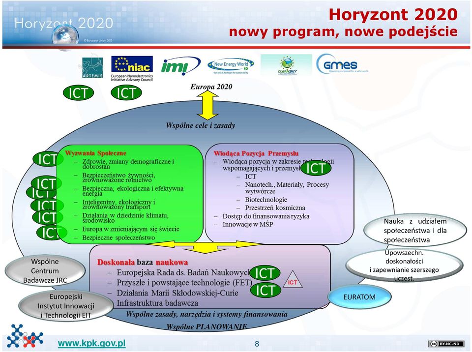 zasady, narzędzia i systemy finansowania Wspólne PLANOWANIE ICT ICT ICT ICT EURATOM Nauka z