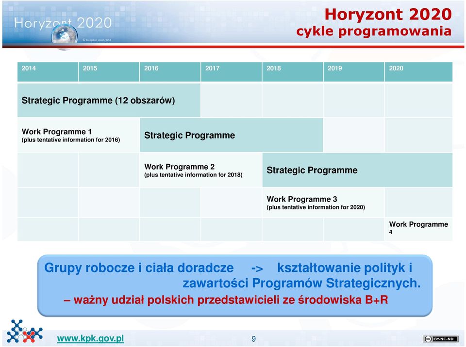 Strategic Programme Work Programme 3 (plus tentative information for 2020) Work Programme 4 Grupy robocze i ciała