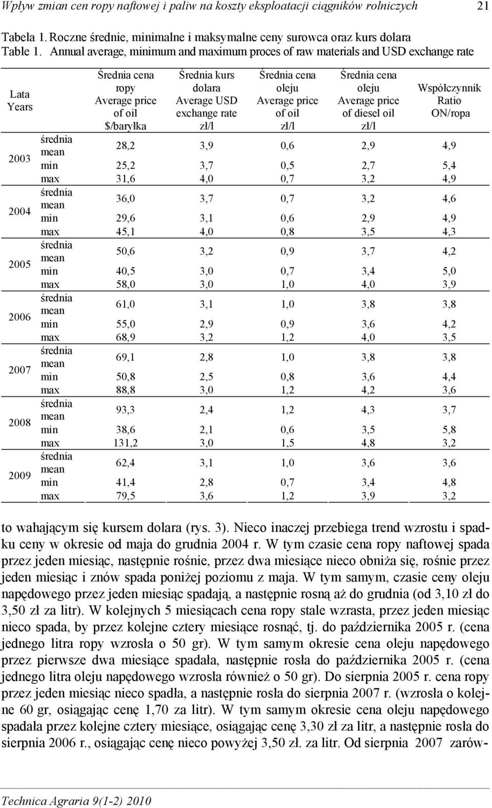 exchange rate Średnia cena oleju of oil Średnia cena oleju of diesel oil Współczynnik Ratio ON/ropa 28,2 3,9 0,6 2,9 4,9 min 25,2 3,7 0,5 2,7 5,4 max 31,6 4,0 0,7 3,2 4,9 36,0 3,7 0,7 3,2 4,6 min