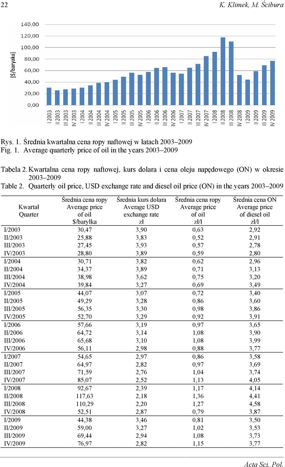 Quarterly oil price, USD exchange rate and diesel oil price (ON) in the years 2003 2009 Kwartał Quarter Średnia cena ropy of oil $/baryłka Średnia kurs dolara Average USD exchange rate zł Średnia