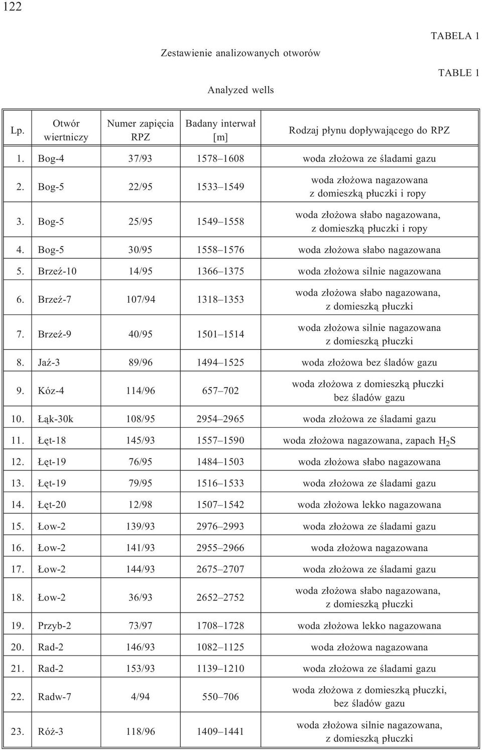 Bog-5 25/95 1549 1558 woda z³o owa nagazowana z domieszk¹ p³uczki i ropy woda z³o owa s³abo nagazowana, z domieszk¹ p³uczki i ropy 4. Bog-5 30/95 1558 1576 woda z³o owa s³abo nagazowana 5.