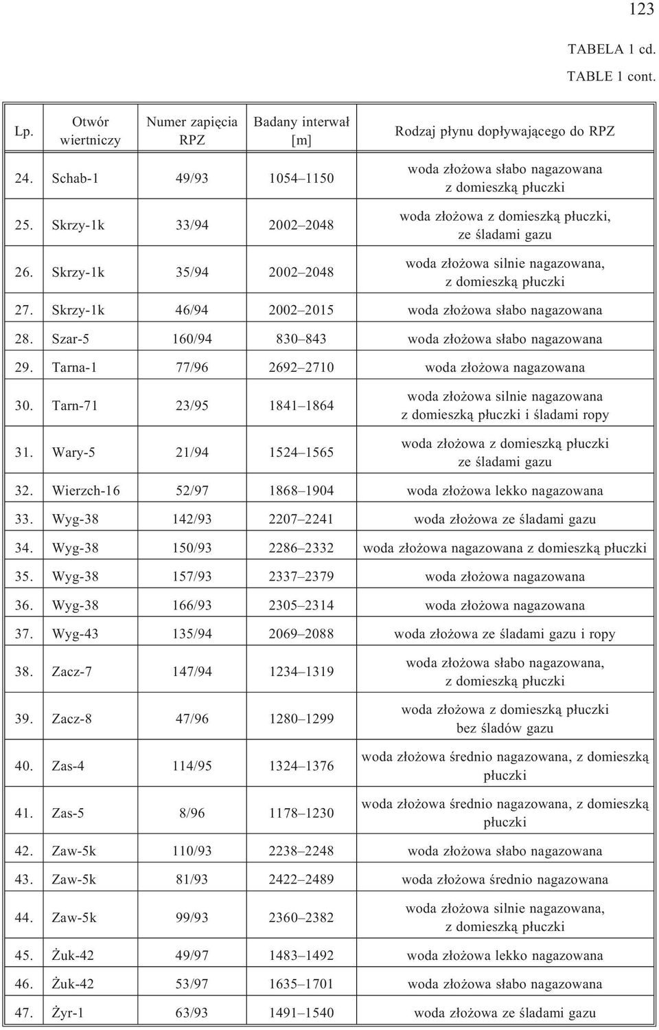 Skrzy-1k 46/94 2002 2015 woda z³o owa s³abo nagazowana 28. Szar-5 160/94 830 843 woda z³o owa s³abo nagazowana 29. Tarna-1 77/96 2692 2710 woda z³o owa nagazowana 30. Tarn-71 23/95 1841 1864 31.