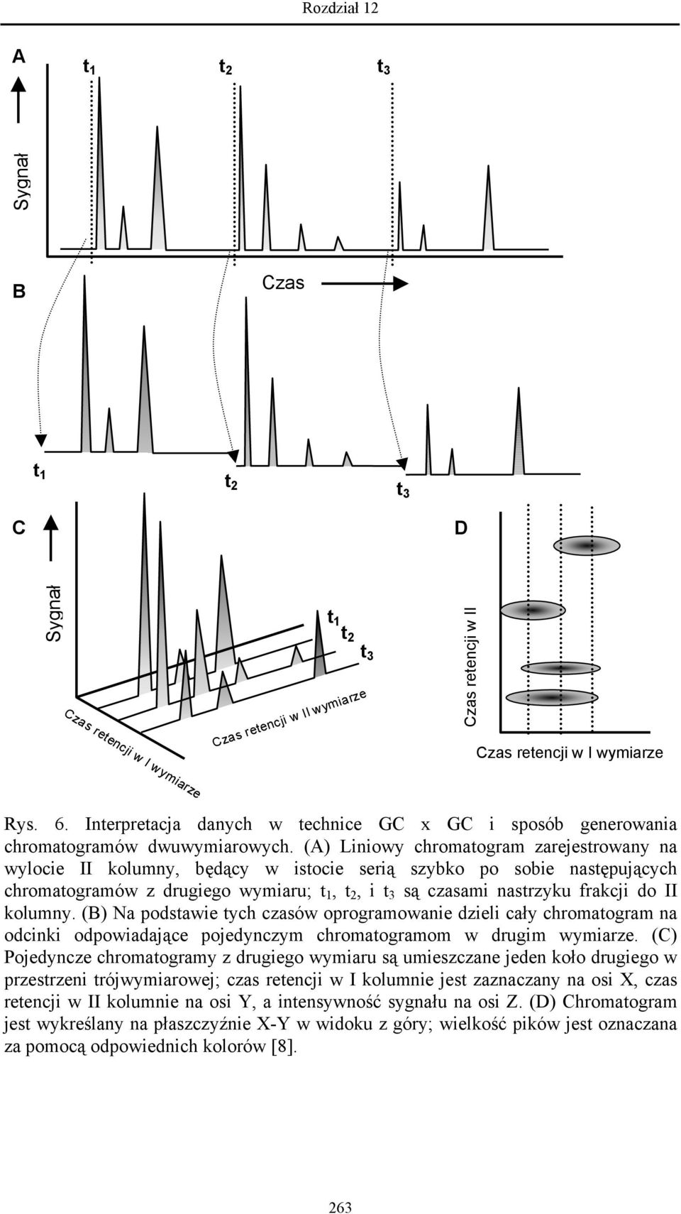 (A) Liniowy chromatogram zarejestrowany na wylocie II kolumny, będący w istocie serią szybko po sobie następujących chromatogramów z drugiego wymiaru; t 1, t 2, i t 3 są czasami nastrzyku frakcji do