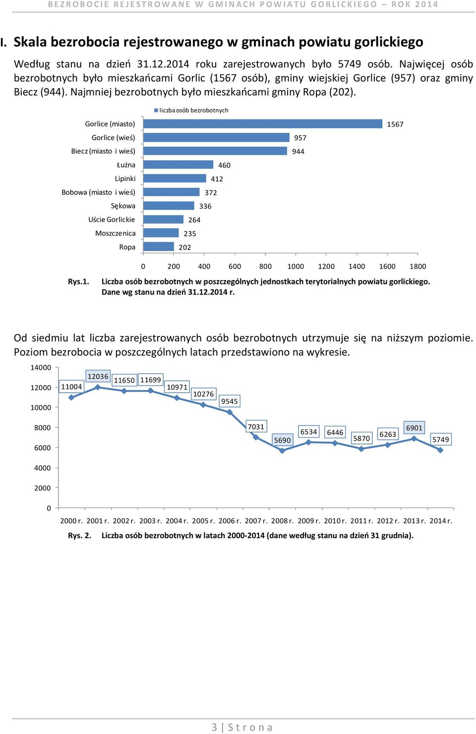 liczba osób bezrobotnych 1567 957 944 460 412 372 336 264 235 202 Rys.1. 0 200 400 600 800 1000 1200 1400 1600 1800 Liczba osób bezrobotnych w poszczególnych jednostkach terytorialnych powiatu gorlickiego.