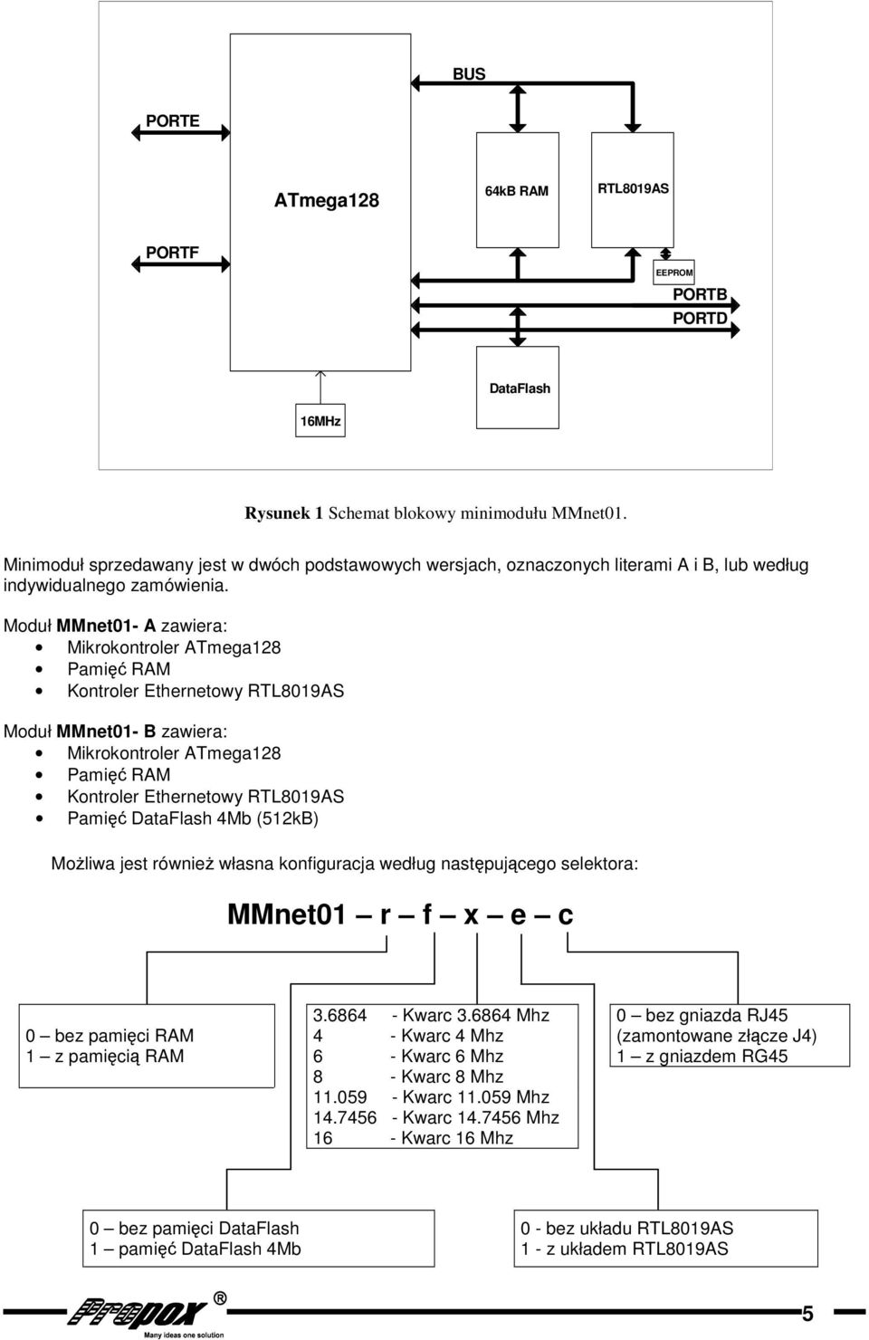Moduł MMnet0- A zawiera: Mikrokontroler ATmega Pami RAM Kontroler Ethernetowy RTL0AS Moduł MMnet0- B zawiera: Mikrokontroler ATmega Pami RAM Kontroler Ethernetowy RTL0AS Pami DataFlash Mb (kb)