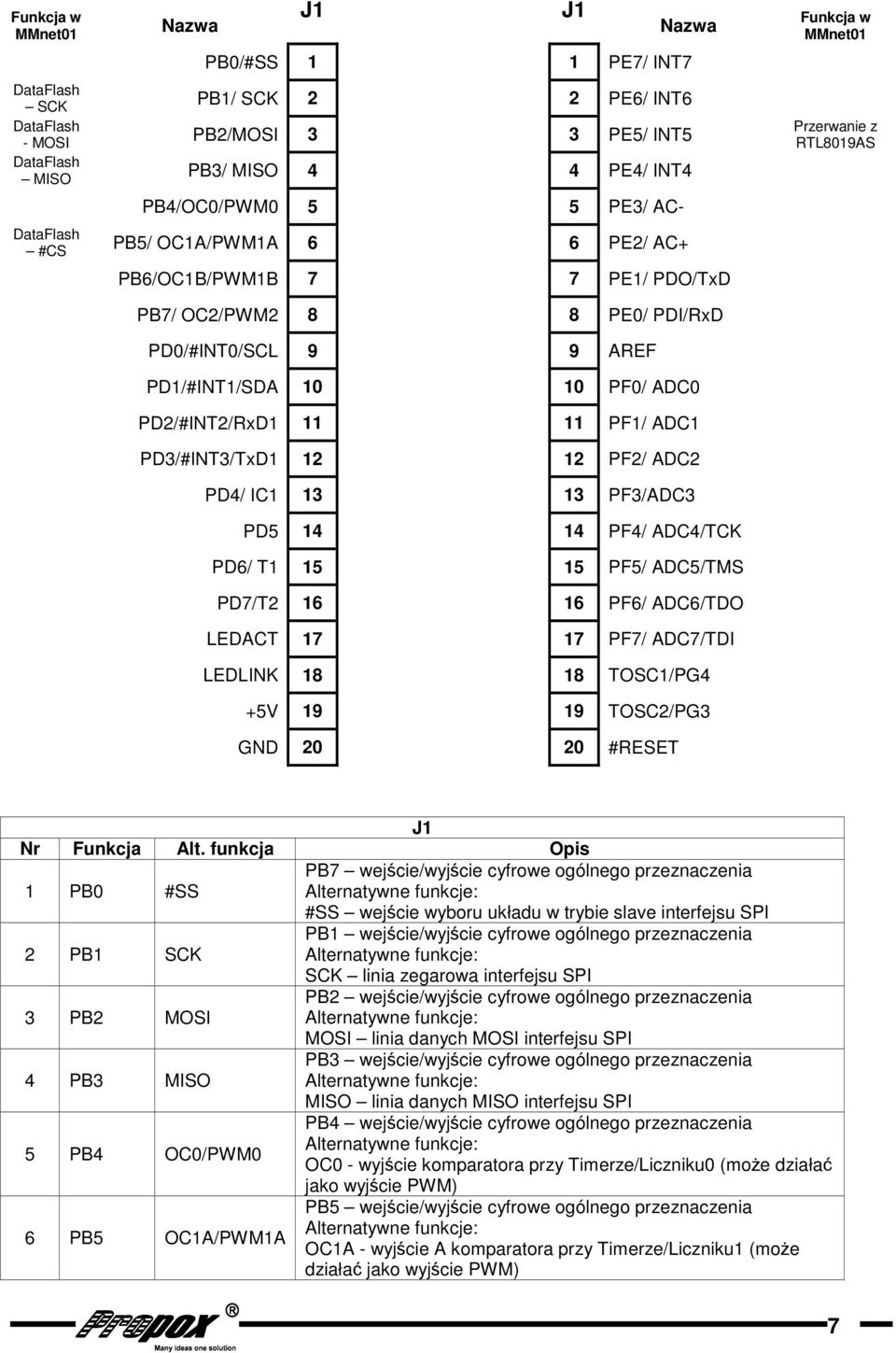 PD/ T PF/ ADC/TMS PD/T PF/ ADC/TDO LEDACT PF/ ADC/TDI LEDLINK TOSC/PG TOSC/PG 0 0 #RESET J Nr Funkcja Alt.