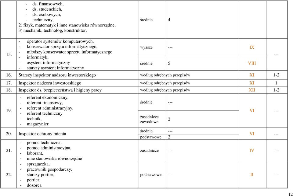 --- IX średnie 5 VIII 16. Starszy inspektor nadzoru inwestorskiego według odrębnych przepisów XI 1-2 17. Inspektor nadzoru inwestorskiego według odrębnych przepisów XI 1 18. Inspektor ds.