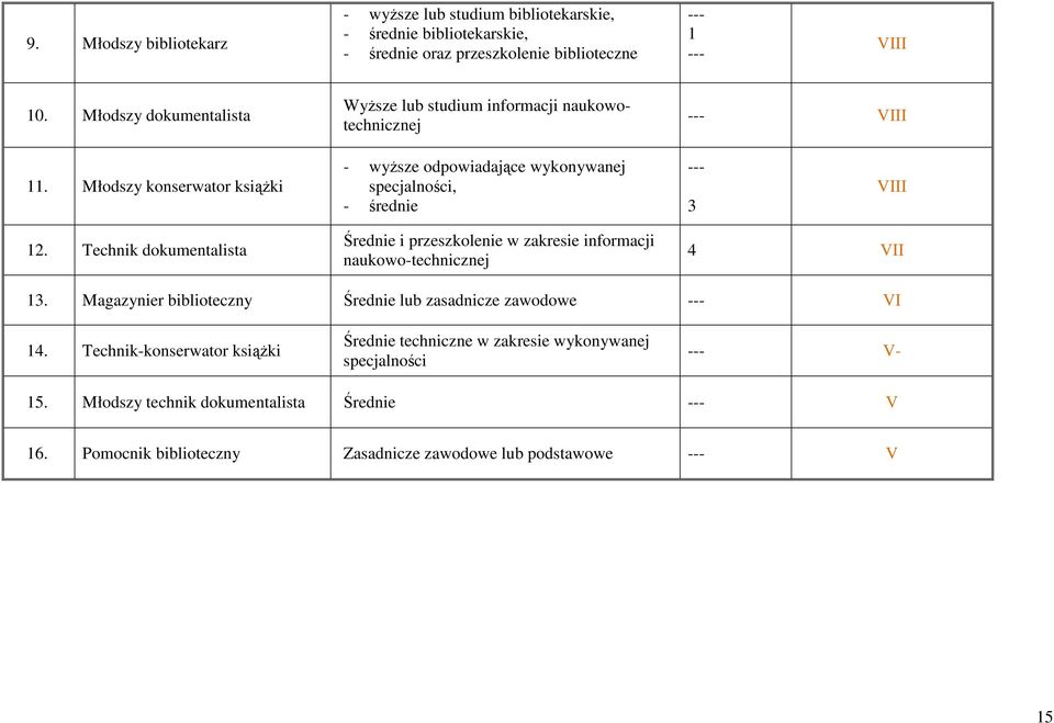 Młodszy konserwator książki - wyższe odpowiadające wykonywanej specjalności, - średnie --- 3 VIII 12.