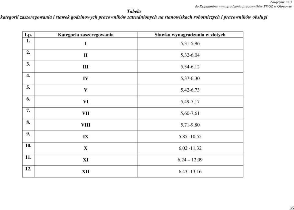 Kategoria zaszeregowania Stawka wynagradzania w złotych 1. I 5,31-5,96 2. 3. 4. 5. 6. 7. 8. 9. 10. 11. 12.