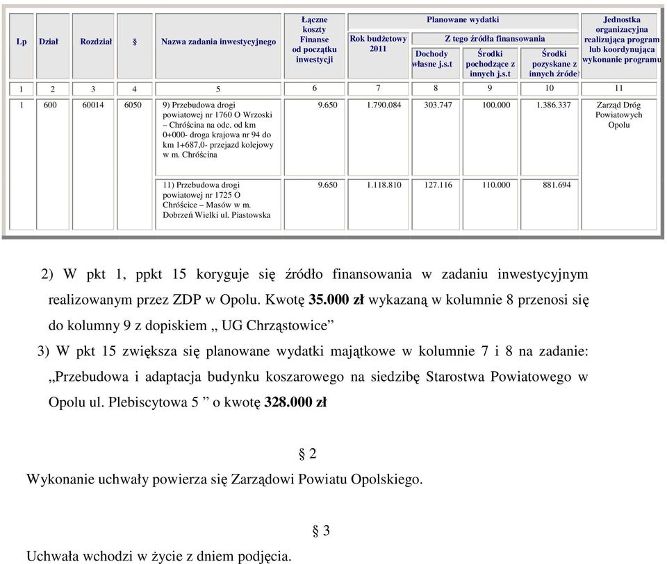 Wrzoski Chróścina na odc. od km 0+000- droga krajowa nr 94 do km 1+687,0- przejazd kolejowy w m. Chróścina 9.650 1.790.084 303.747 100.000 1.386.