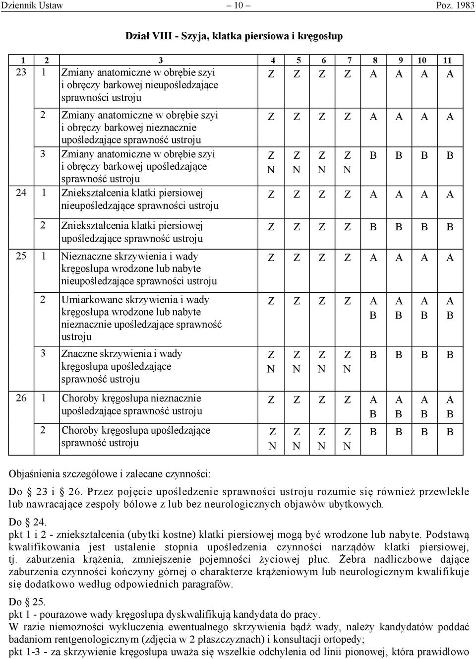 nieznacznie 3 miany anatomiczne w obrębie szyi i obręczy barkowej upośledzające 24 1 niekształcenia klatki piersiowej nieupośledzające sprawności 2 niekształcenia klatki piersiowej 25 1 ieznaczne