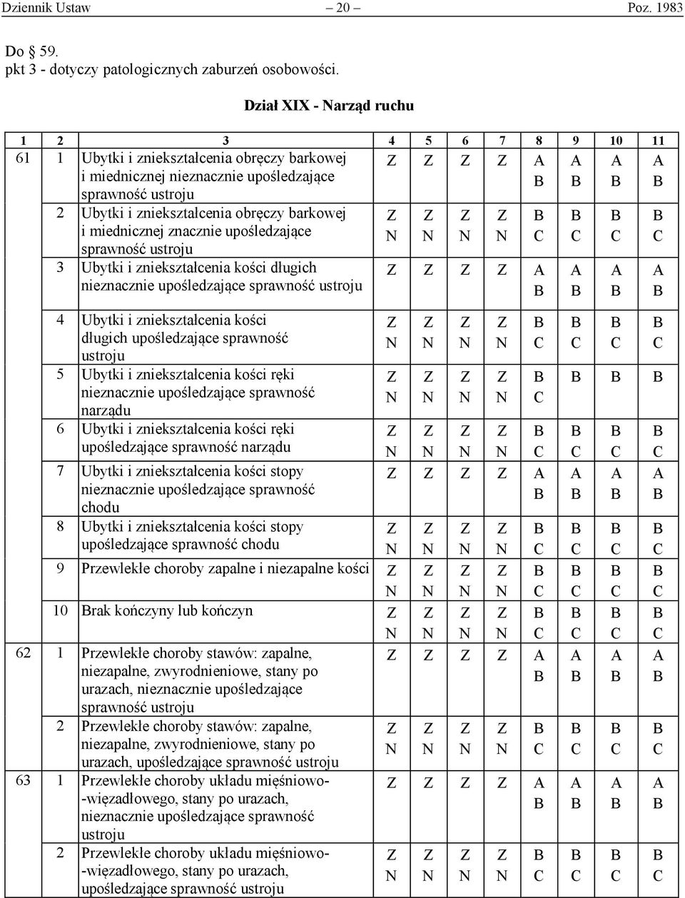 Ubytki i zniekształcenia kości długich nieznacznie 4 Ubytki i zniekształcenia kości długich upośledzające sprawność 5 Ubytki i zniekształcenia kości ręki nieznacznie upośledzające sprawność narządu 6