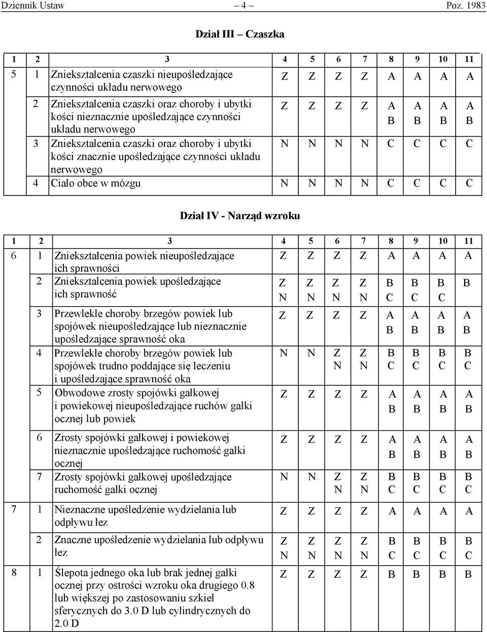 3 niekształcenia czaszki oraz choroby i ubytki kości znacznie upośledzające czynności układu nerwowego 4 iało obce w mózgu Dział IV - arząd wzroku 6 1 niekształcenia powiek nieupośledzające ich