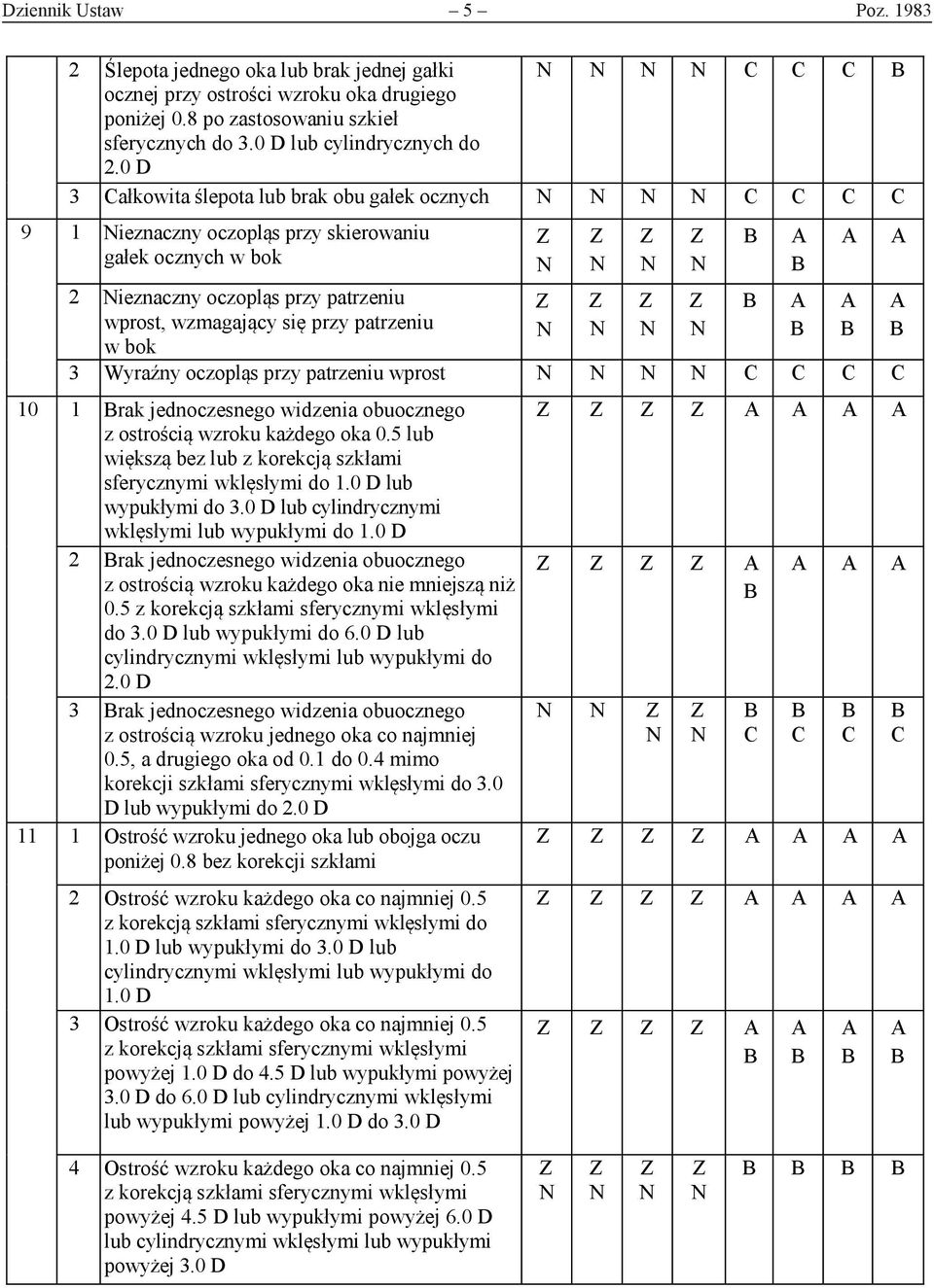 oczopląs przy patrzeniu wprost 10 1 rak jednoczesnego widzenia obuocznego z ostrością wzroku każdego oka 0.5 lub większą bez lub z korekcją szkłami sferycznymi wklęsłymi do 1.0 D lub wypukłymi do 3.