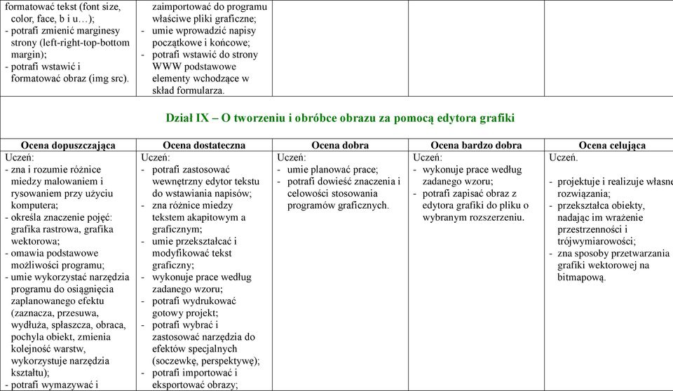 Dział IX O tworzeniu i obróbce obrazu za pomocą edytora grafiki - zna i rozumie różnice miedzy malowaniem i rysowaniem przy użyciu komputera; - określa znaczenie pojęć: grafika rastrowa, grafika