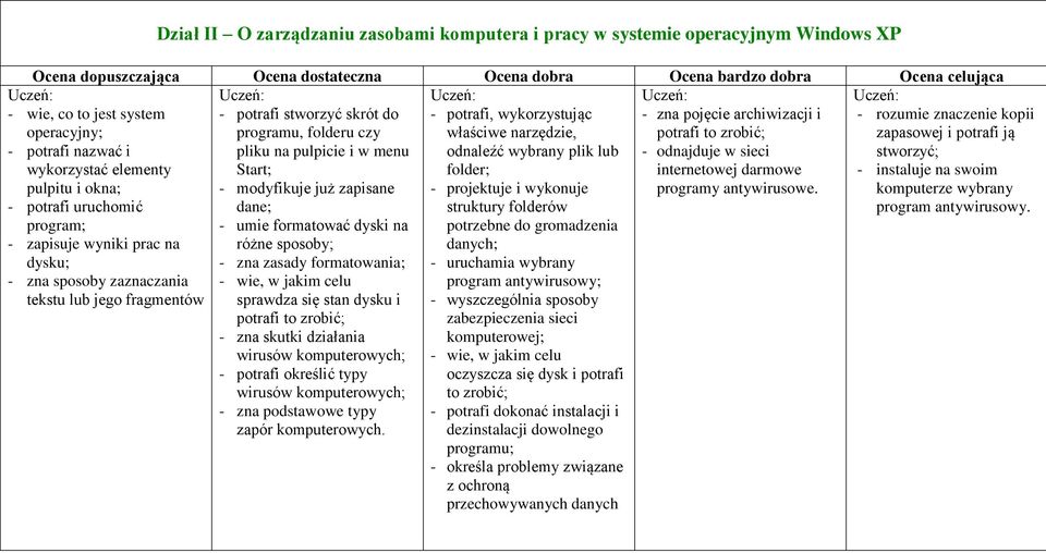 antywirusowe. - rozumie znaczenie kopii zapasowej i potrafi ją stworzyć; - instaluje na swoim komputerze wybrany program antywirusowy.