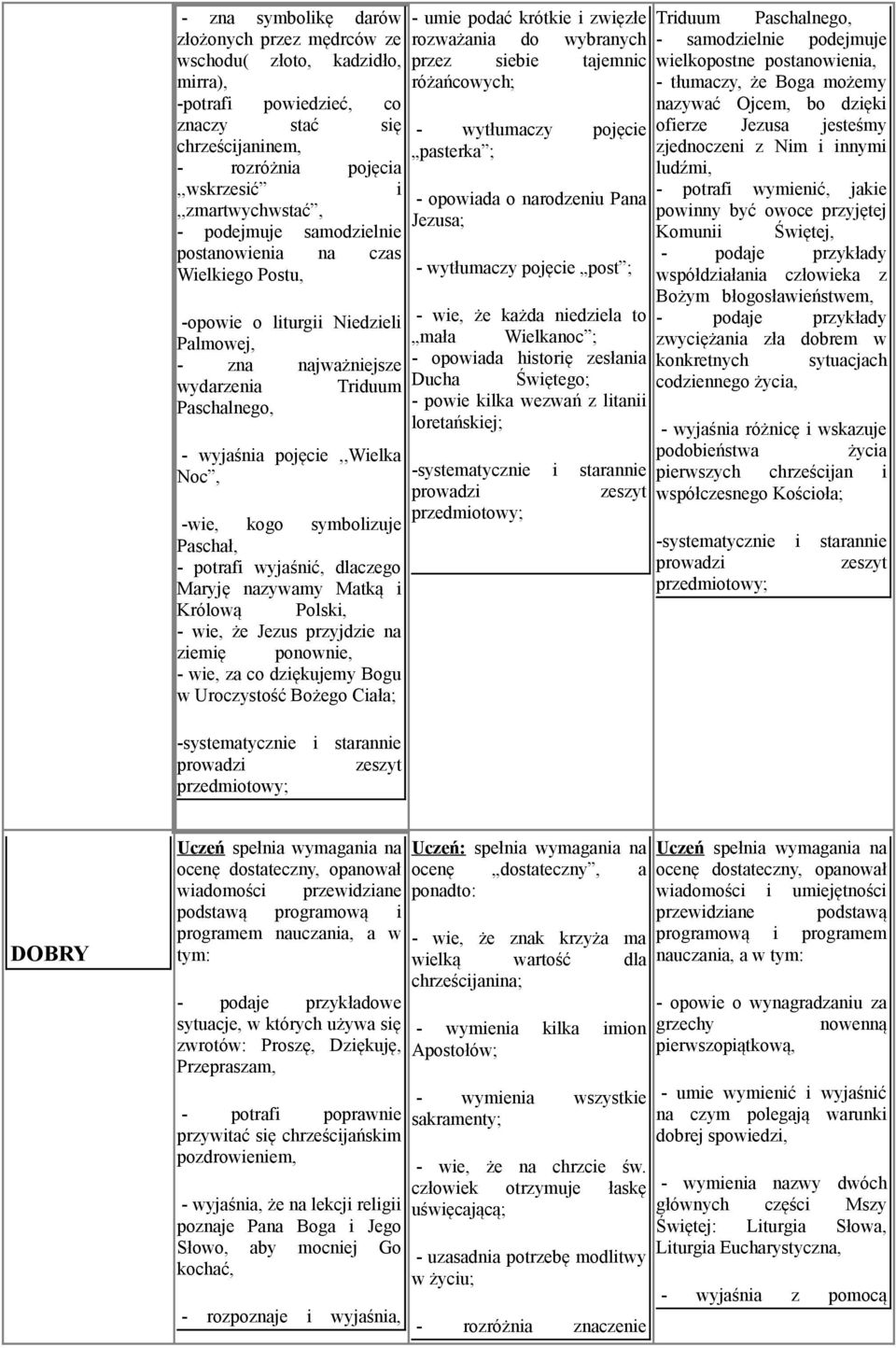 symbolizuje Paschał, - potrafi wyjaśnić, dlaczego Maryję nazywamy Matką i Królową Polski, - wie, że Jezus przyjdzie na ziemię ponownie, - wie, za co dziękujemy Bogu w Uroczystość Bożego Ciała;