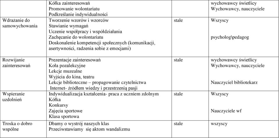 zainteresowań Wspieranie uzdolnień Troska o dobro wspólne Prezentacje zainteresowań Koła pozalekcyjne Lekcje muzealne Wyjścia do kina, teatru Lekcje biblioteczne propagowanie czytelnictwa Internet-