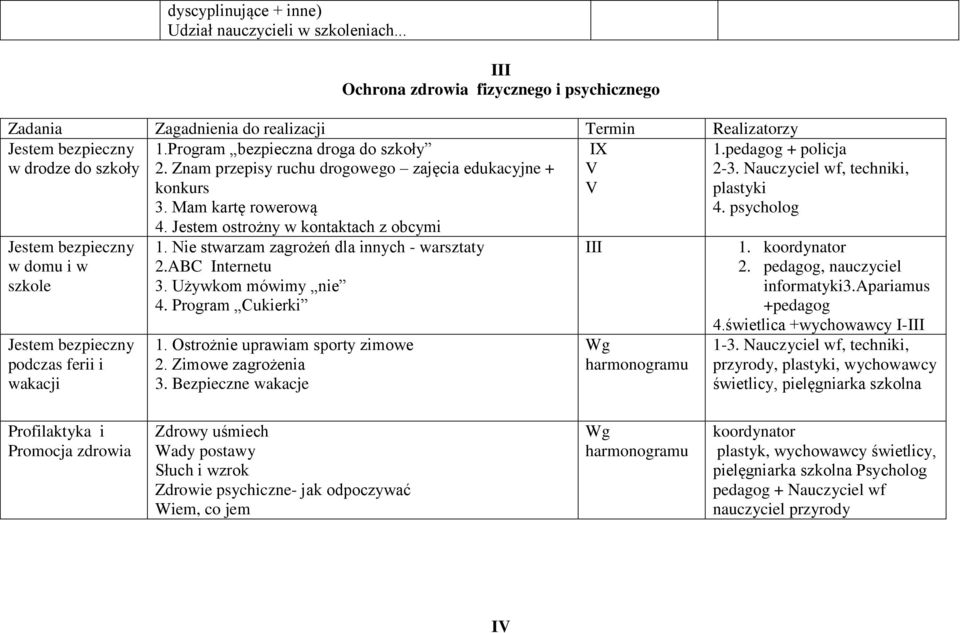 podczas ferii i wakacji 1.Program bezpieczna droga do szkoły 2. Znam przepisy ruchu drogowego zajęcia edukacyjne + konkurs 3. Mam kartę rowerową 4. Jestem ostrożny w kontaktach z obcymi 1.