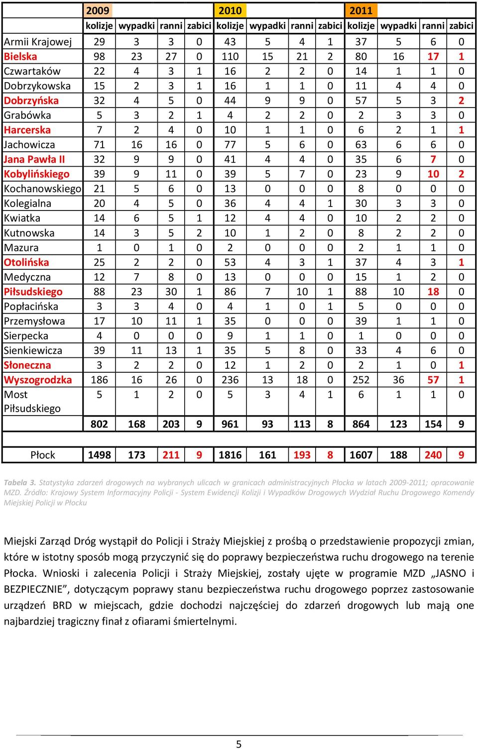 0 63 6 6 0 Jana Pawła II 32 9 9 0 41 4 4 0 35 6 7 0 Kobylińskiego 39 9 11 0 39 5 7 0 23 9 10 2 Kochanowskiego 21 5 6 0 13 0 0 0 8 0 0 0 Kolegialna 20 4 5 0 36 4 4 1 30 3 3 0 Kwiatka 14 6 5 1 12 4 4 0