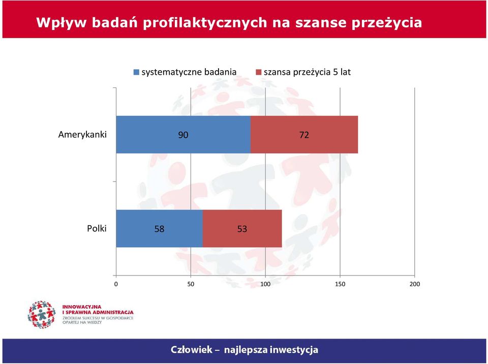 badania szansa przeżycia 5 lat