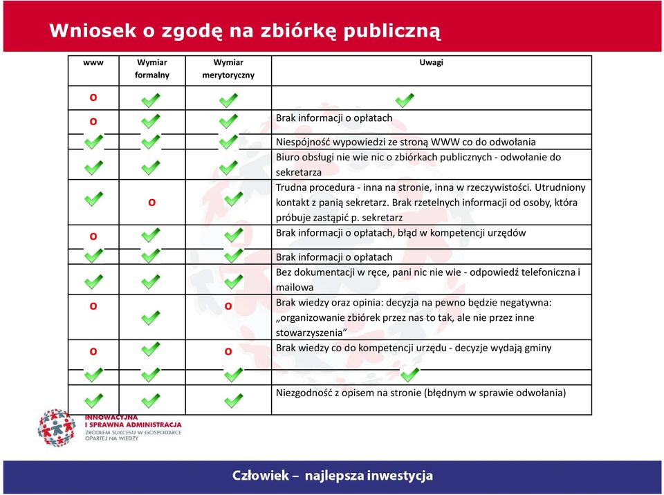 sekretarz Brak infrmacji płatach, błąd w kmpetencji urzędów Brak infrmacji płatach Bez dkumentacji w ręce, pani nic nie wie - dpwiedź telefniczna i mailwa Brak wiedzy raz pinia: decyzja na