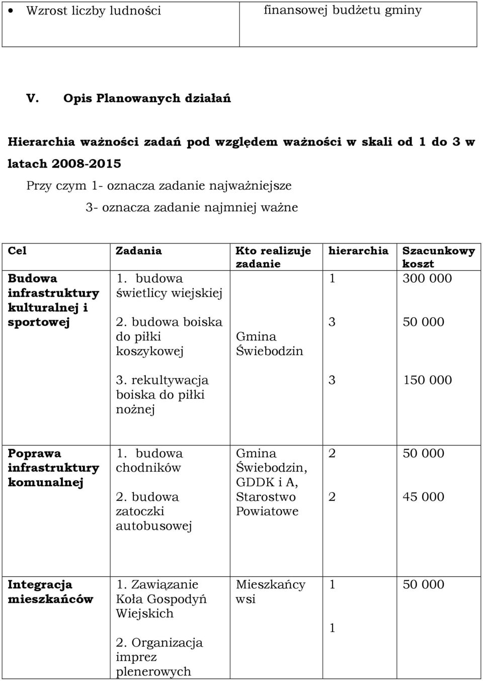 Zadania Kto realizuje zadanie Budowa 1. budowa infrastruktury świetlicy wiejskiej kulturalnej i sportowej 2.