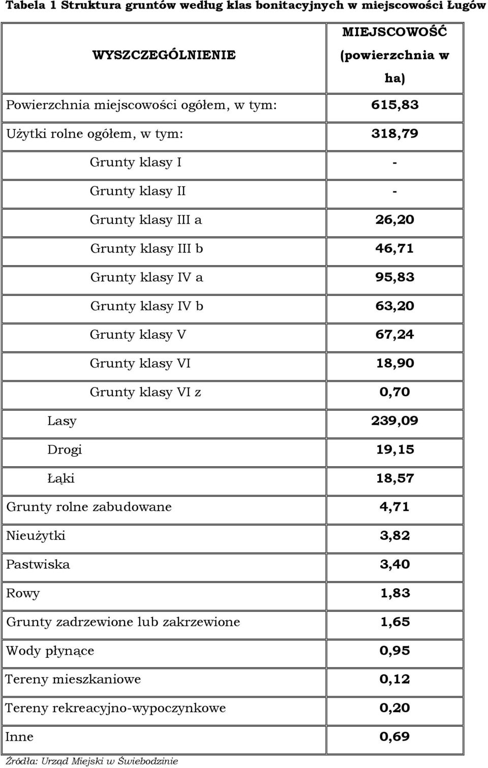 63,20 Grunty klasy V 67,24 Grunty klasy VI 18,90 Grunty klasy VI z 0,70 Lasy 239,09 Drogi 19,15 Łąki 18,57 Grunty rolne zabudowane 4,71 NieuŜytki 3,82 Pastwiska 3,40