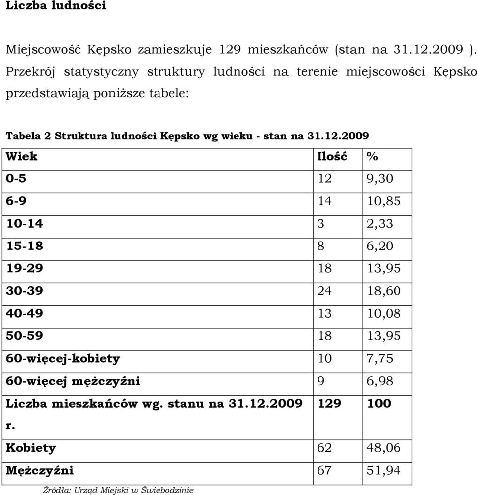 wg wieku - stan na 31.12.