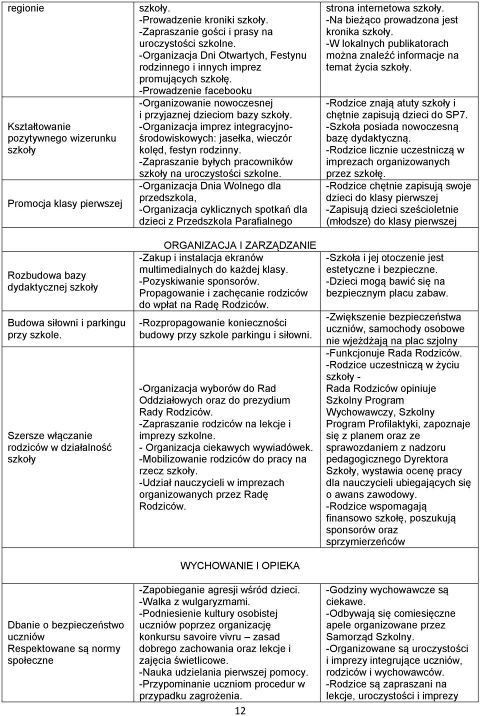 -Organizacja Dni Otwartych, Festynu rodzinnego i innych imprez promujących szkołę. -Prowadzenie facebooku -Organizowanie nowoczesnej i przyjaznej dzieciom bazy szkoły.