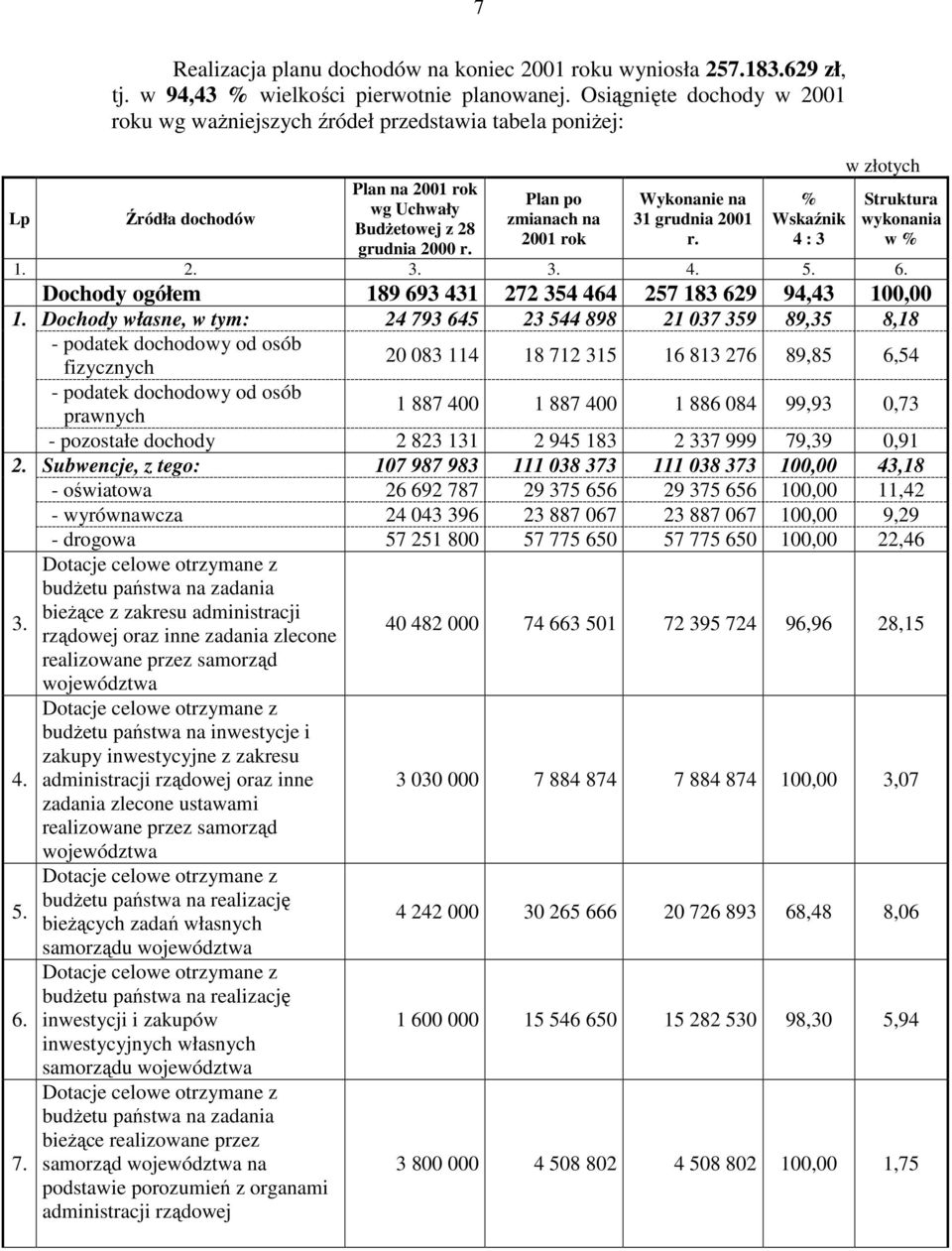 Plan po zmianach na 2001 rok Wykonanie na 31 grudnia 2001 r. % Wskaźnik 4 : 3 w złotych Struktura wykonania w % 1. 2. 3. 3. 4. 5. 6. Dochody ogółem 189 693 431 272 354 464 257 183 629 94,43 100,00 1.