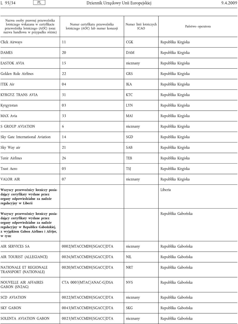 2009 Nazwa osoby prawnej przewoźnika lotniczego wskazana w certyfikacie przewoźnika lotniczego (AOC) (oraz nazwa handlowa w przypadku różnic) Numer certyfikatu przewoźnika lotniczego (AOC) lub numer