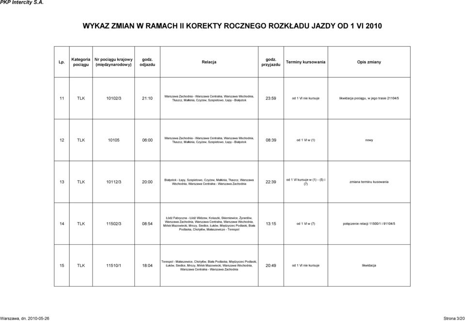 Białystok - Łapy, Szepietowo, Czyżew, Małkinia, Tłuszcz, Warszawa Wschodnia, Warszawa Centralna - Warszawa Zachodnia 22:39 od 1 VI kursuje w (1) - (5) i (7) zmiana terminu kusowania 14 TLK 11502/3